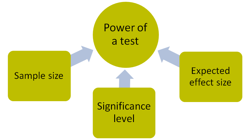 THE POWER OF A TEST